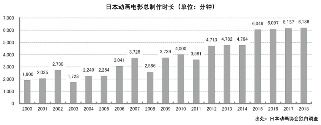 一年426亿日元的日本动画电影市场，可能性有多大？