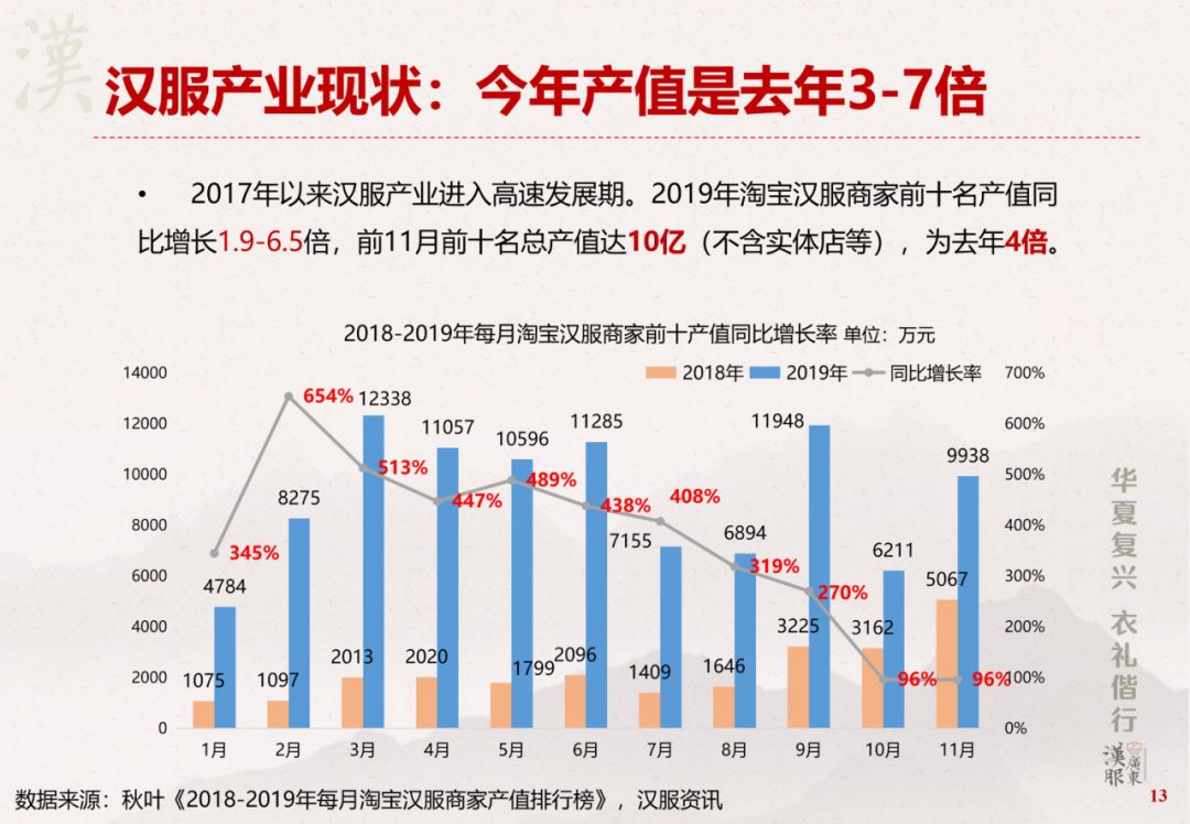 被200万年轻人疯狂追捧，这个10亿小众汉服市场，让阿里和虎牙争相入局