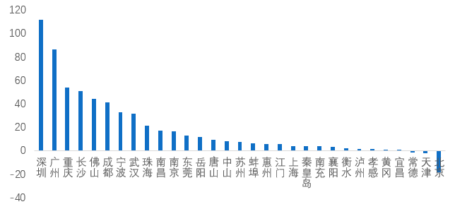 一线城市人口要求_夜晚城市图片(2)