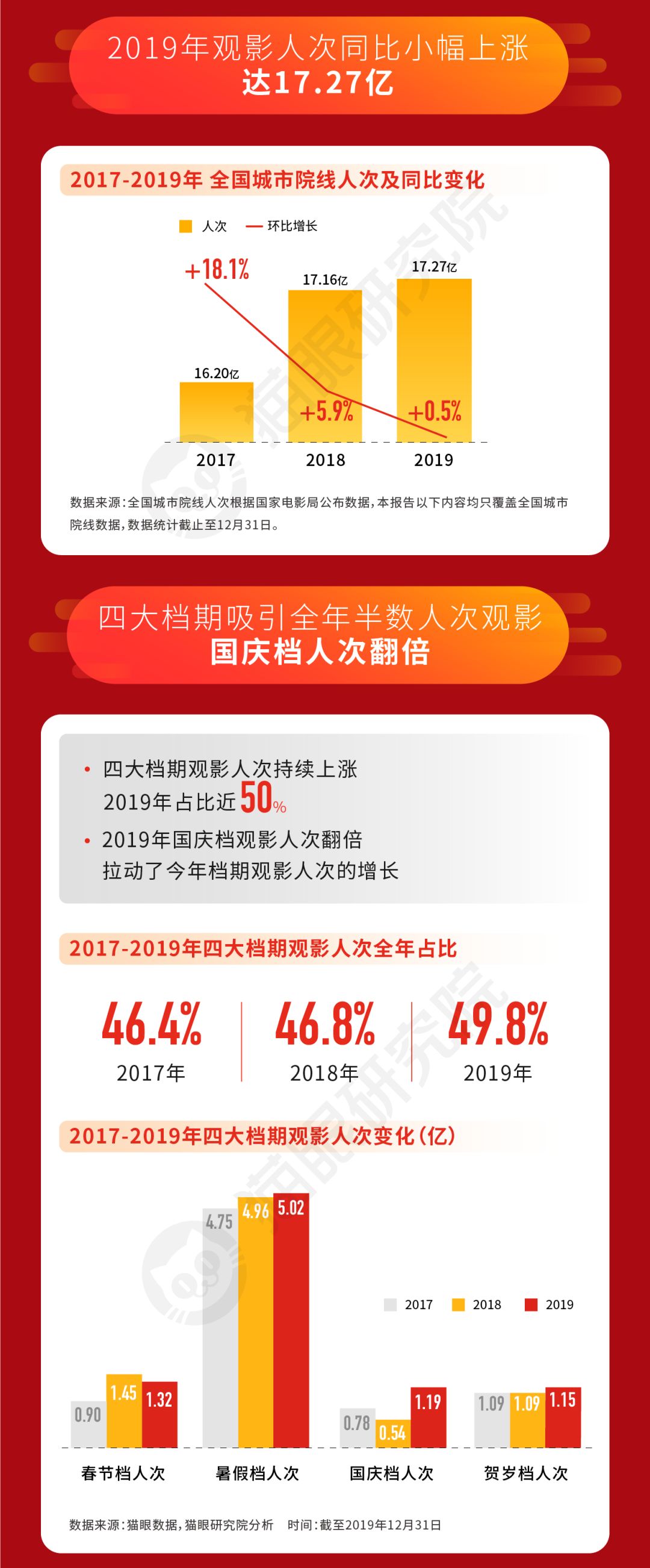 642.66亿元年度票房背后，中国电影进入结构化增长时代