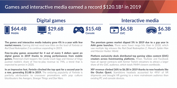 2019年全球游戏总收入达1201亿美元，《堡垒之夜》蝉联免费游戏榜首