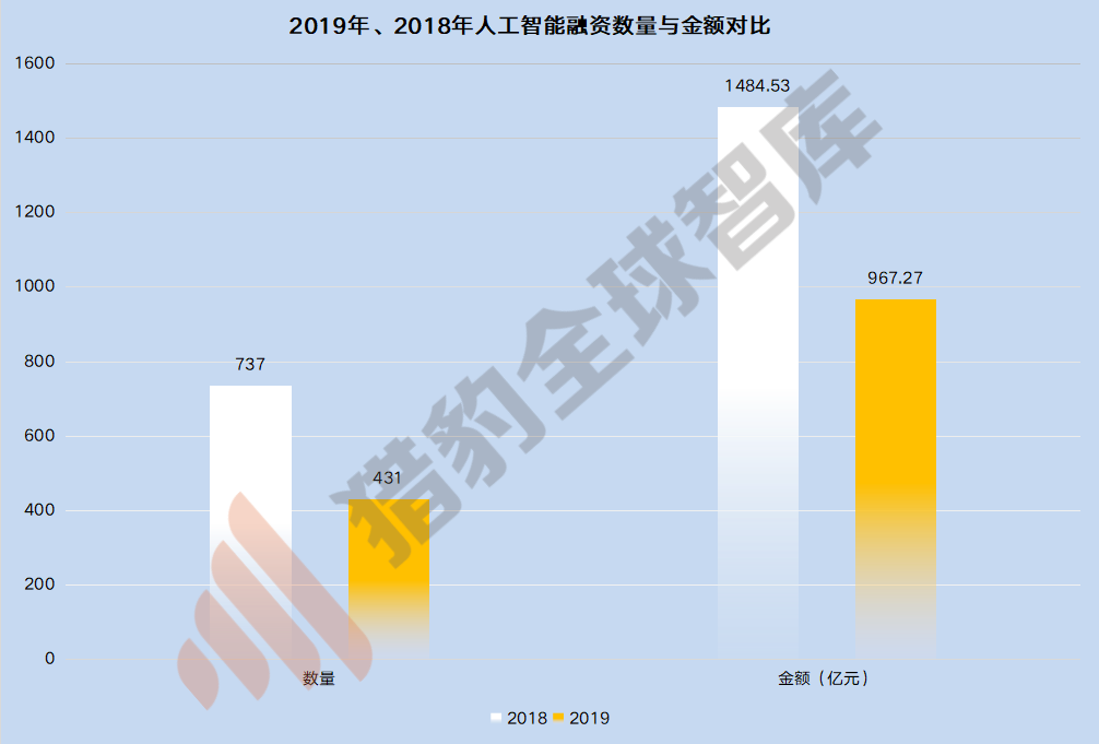 泡沫挤压：AI行业热度骤降，基础层投资被忽视