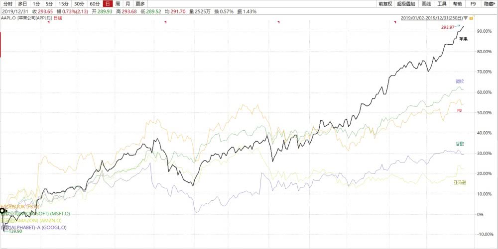 Tech stocks have skyrocketed. I bought a lot last year and doubled the US group. Can I still buy this year?