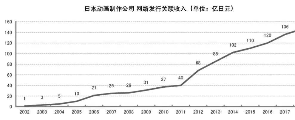 日本动画的未来，是网络发行吗？