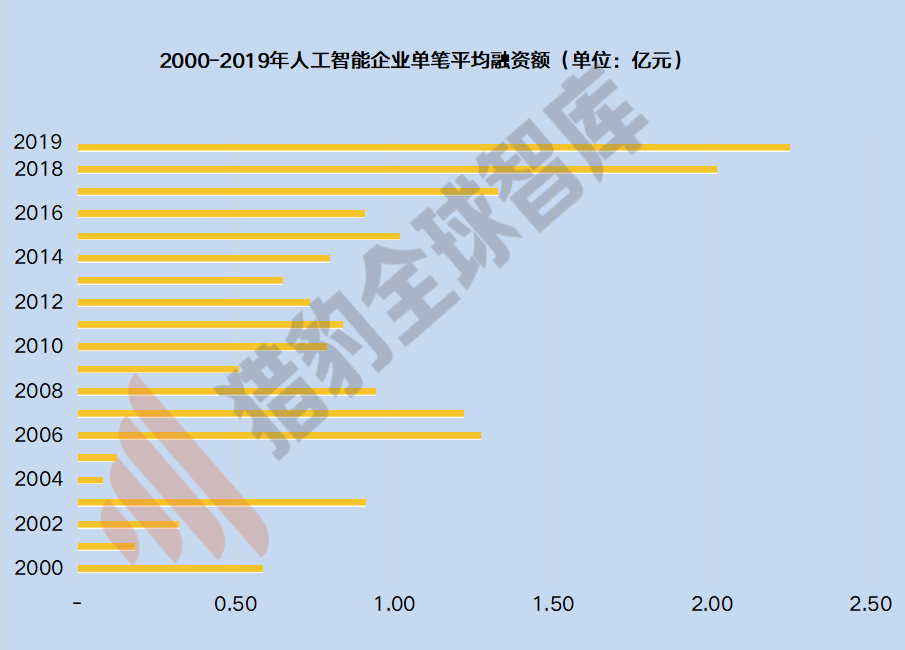 泡沫挤压：AI行业热度骤降，基础层投资被忽视