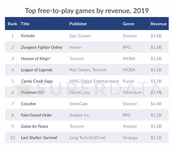 2019年全球游戏总收入达1201亿美元，《堡垒之夜》蝉联免费游戏榜首