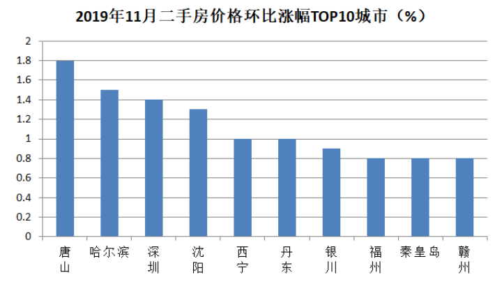 房价领涨全国,这个城市推出“网签限售”:新买住房42个月内不得上市交易