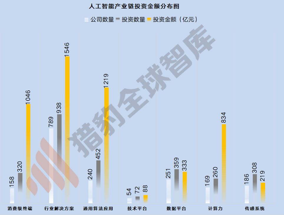 泡沫挤压：AI行业热度骤降，基础层投资被忽视