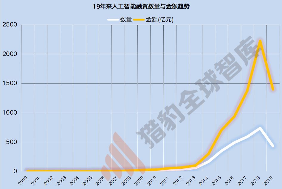 泡沫挤压：AI行业热度骤降，基础层投资被忽视