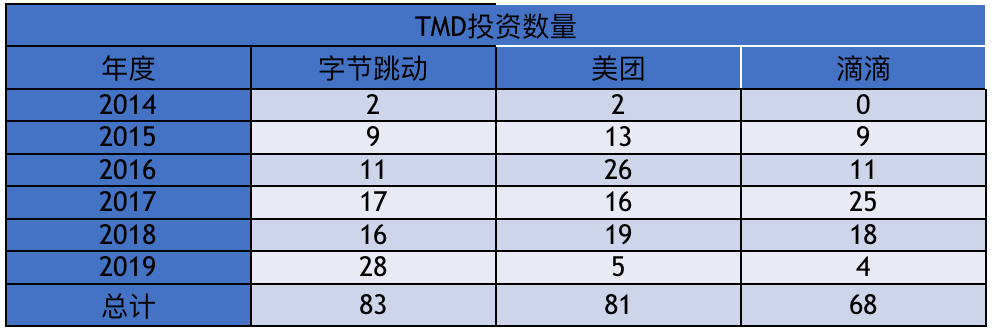 TMD2019：字节激进跳动，美团闷声发财，滴滴艰难正名