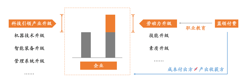 怎样看待4亿蓝领职业教育的切入点？？