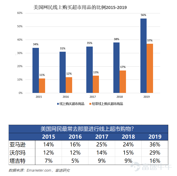 沃尔玛的电商变革：世界零售第一的梦想照进现实之路