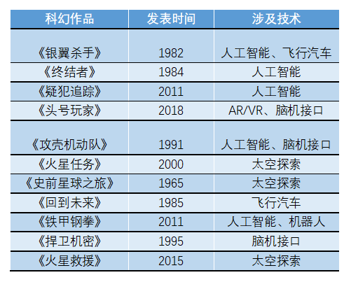 2020年，我们终于踏入了科幻电影中的“未来”