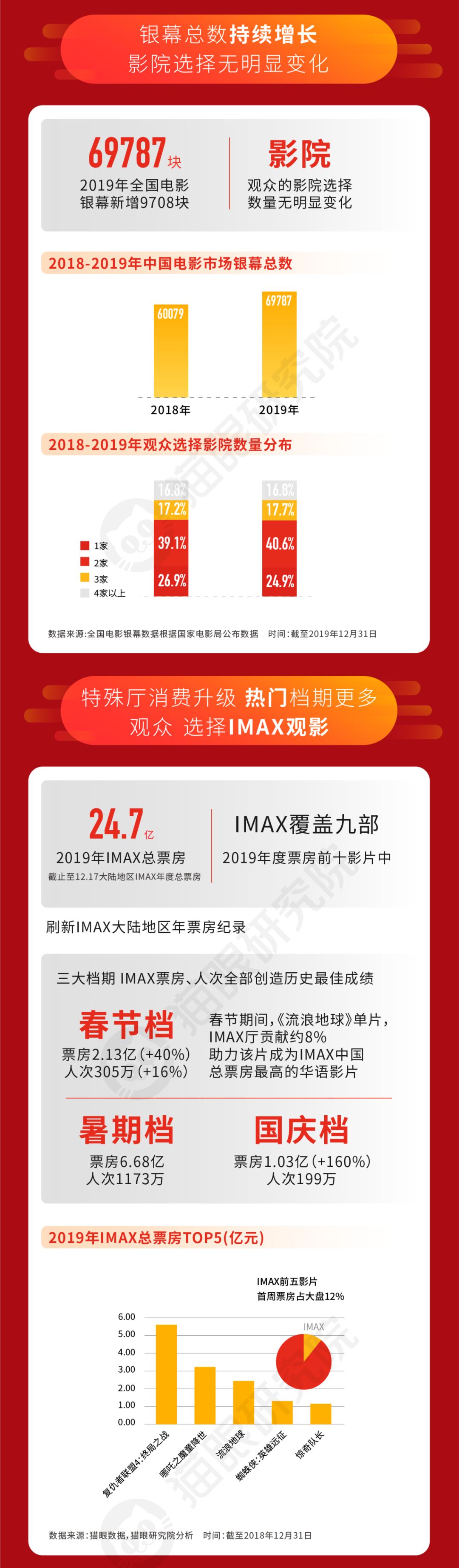 2019中国电影“市场回忆录”