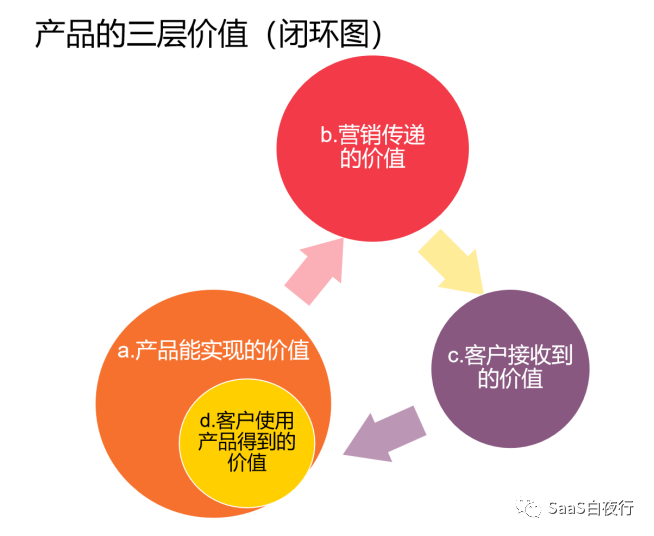 你研究过自家产品的三层价值吗？