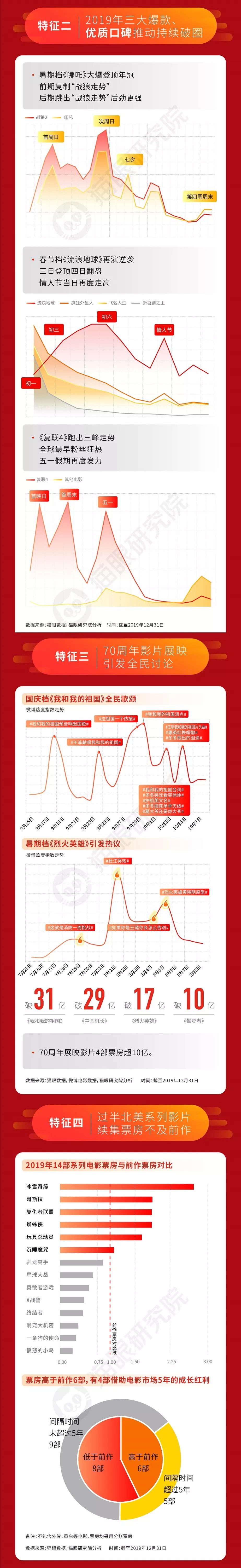 2019中国电影“市场回忆录”
