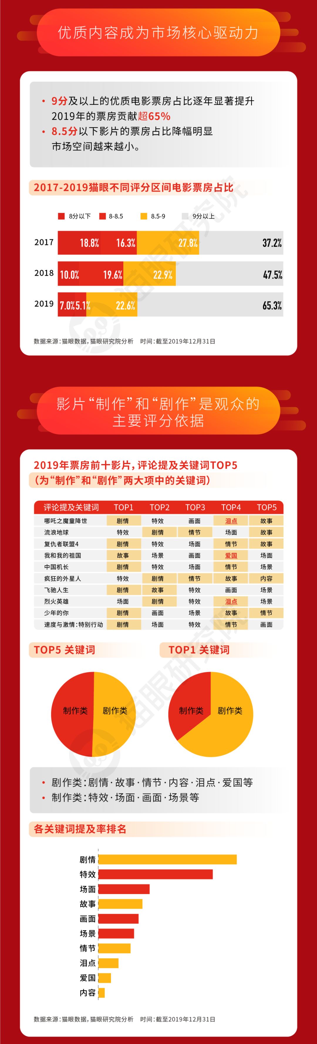 2019中国电影“市场回忆录”