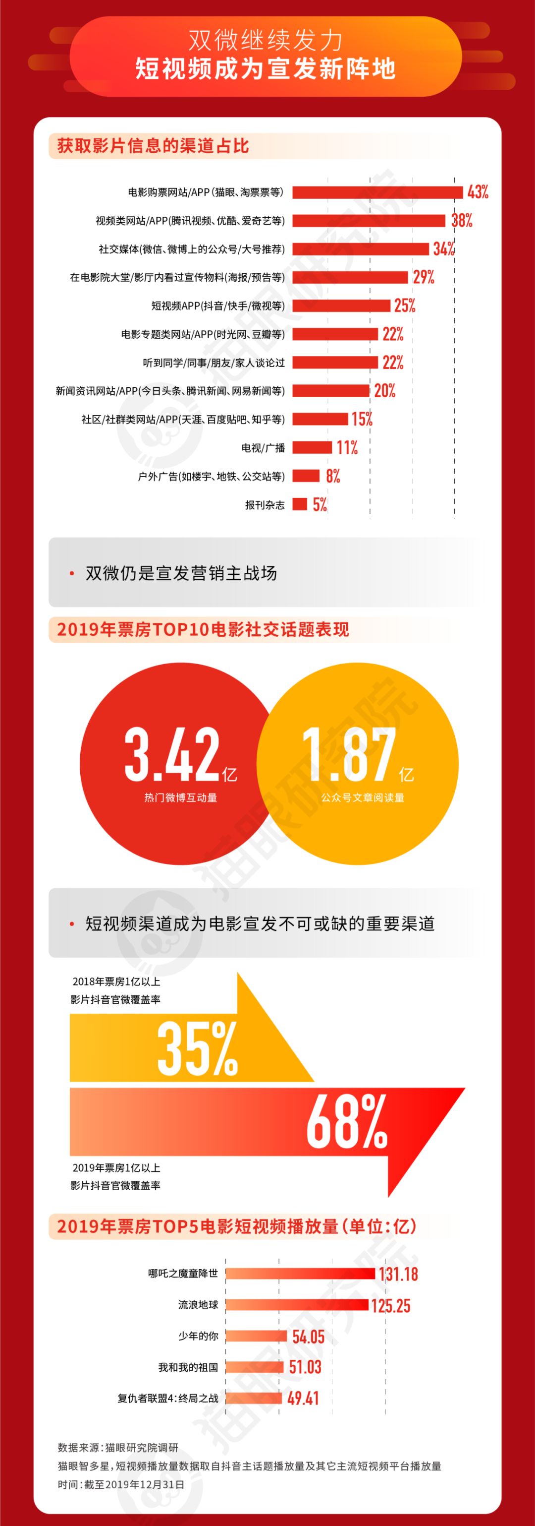 2019中国电影“市场回忆录”