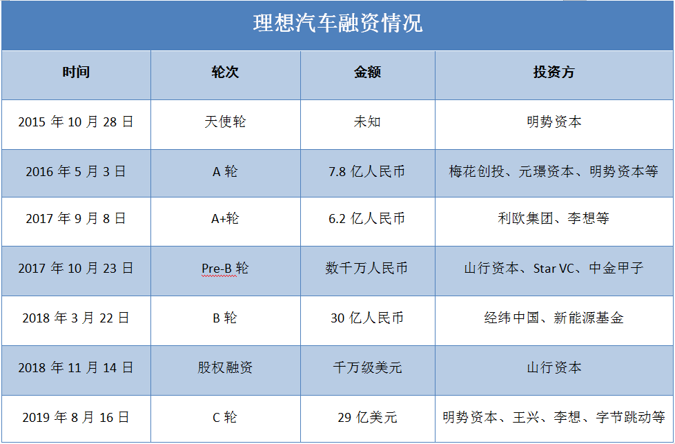 理想汽车准备IPO，上市过冬这个备胎好用吗？