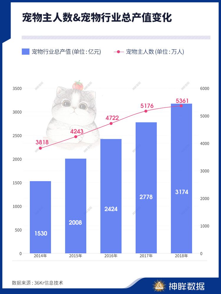 潮科技 | 宠物用品、个人健康、情趣用品……数据说这些行业 2020 可能会赚钱