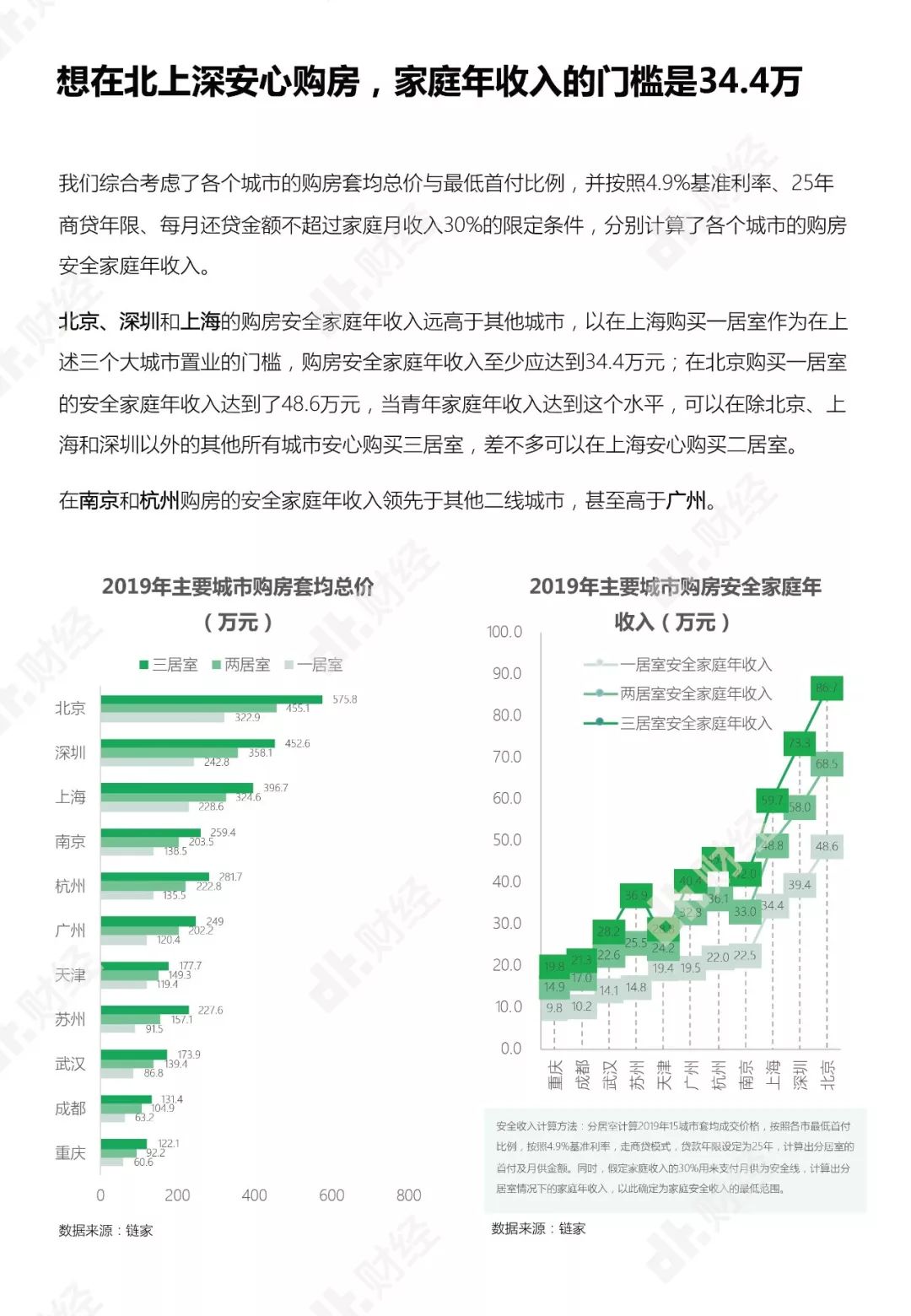 年輕人住房消費報告：月入多少才能實現住房自由？ | DT報告