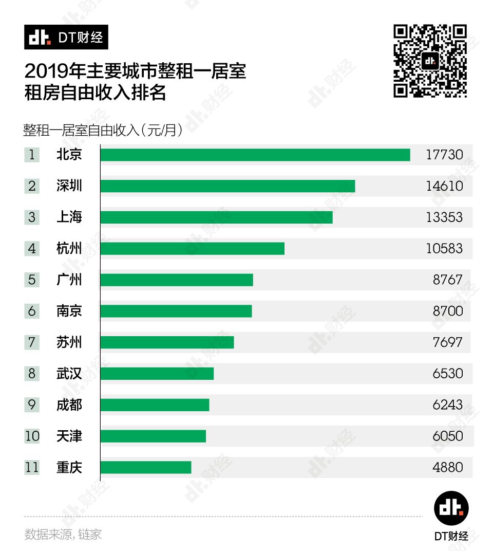 年轻人住房消费报告：月入多少才能实现住房自由？ | DT报告