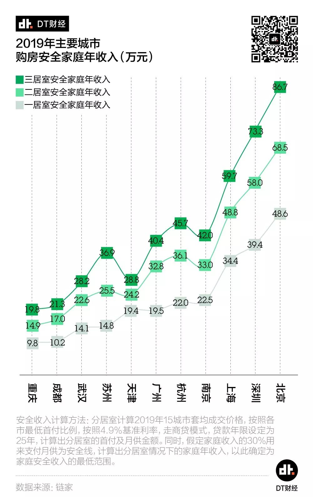 年轻人住房消费报告：月入多少才能实现住房自由？ | DT报告