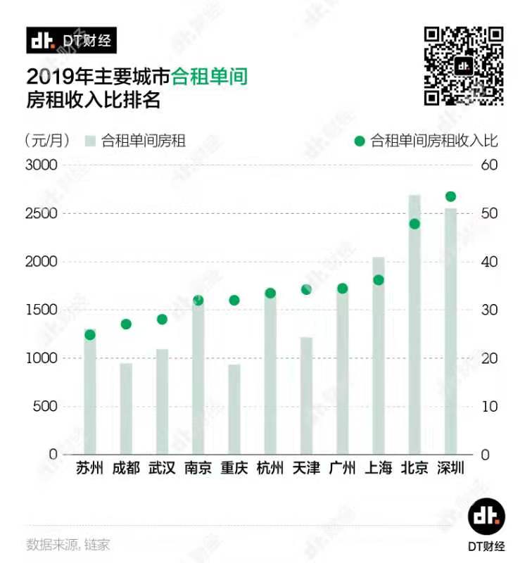 年轻人住房消费报告：月入多少才能实现住房自由？ | DT报告