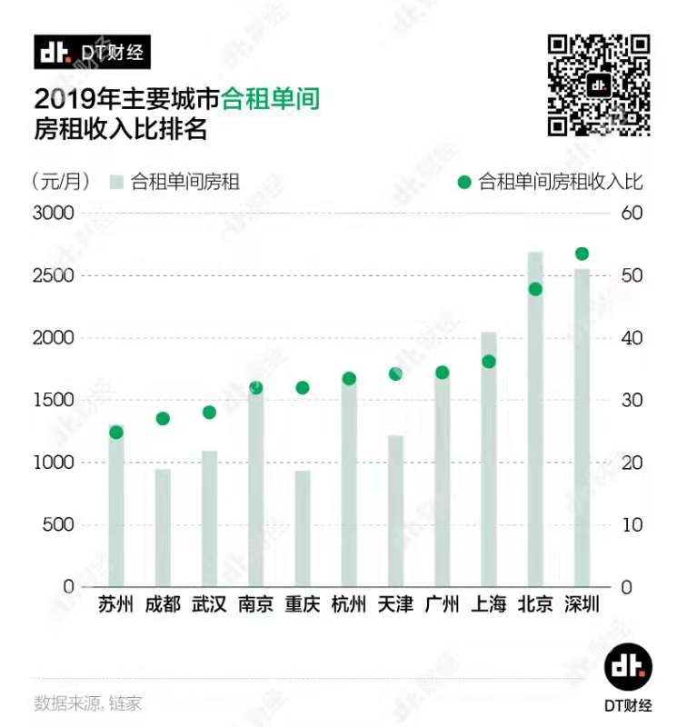 年輕人住房消費報告：月入多少才能實現住房自由？ | DT報告