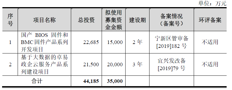 遍览科创板 | 从云服务轻资产领域入手，卓易信息将重点发展“政务云”