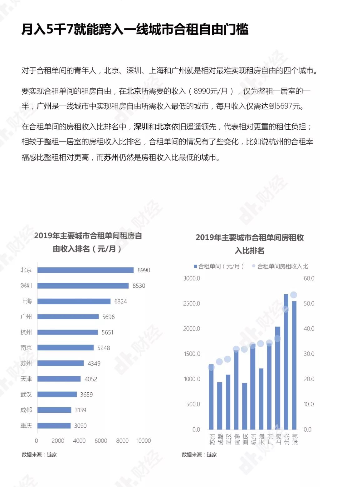 年輕人住房消費報告：月入多少才能實現住房自由？ | DT報告