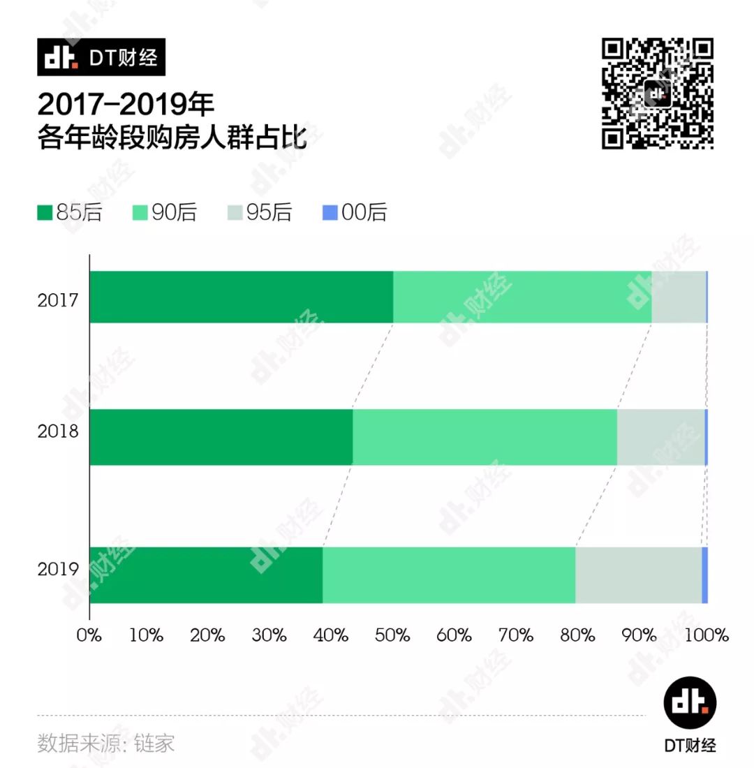 年轻人住房消费报告：月入多少才能实现住房自由？ | DT报告