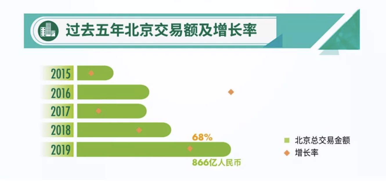 北京物业投资市场大宗交易额866亿元，首次超过上海跃居全国首位
