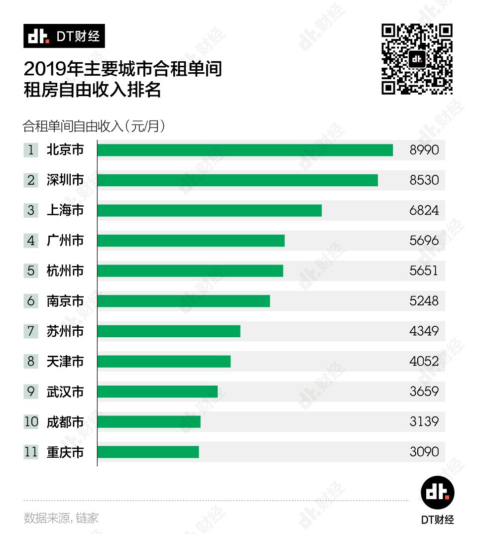 年轻人住房消费报告：月入多少才能实现住房自由？ | DT报告