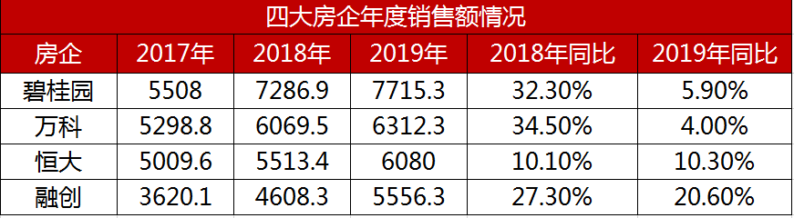 2020年度龙头戏猜想：万科恒大座次之争最具看点