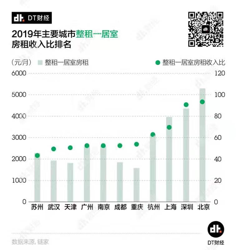 年轻人住房消费报告：月入多少才能实现住房自由？ | DT报告