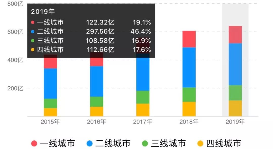 “后600亿”的增量大战：男观众、70前、低线市场，2020票房何处寻新？