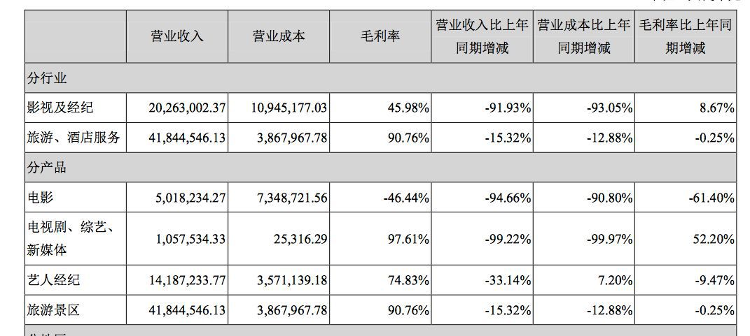 “十一投，九中”，北京文化的飞速发展有点虚