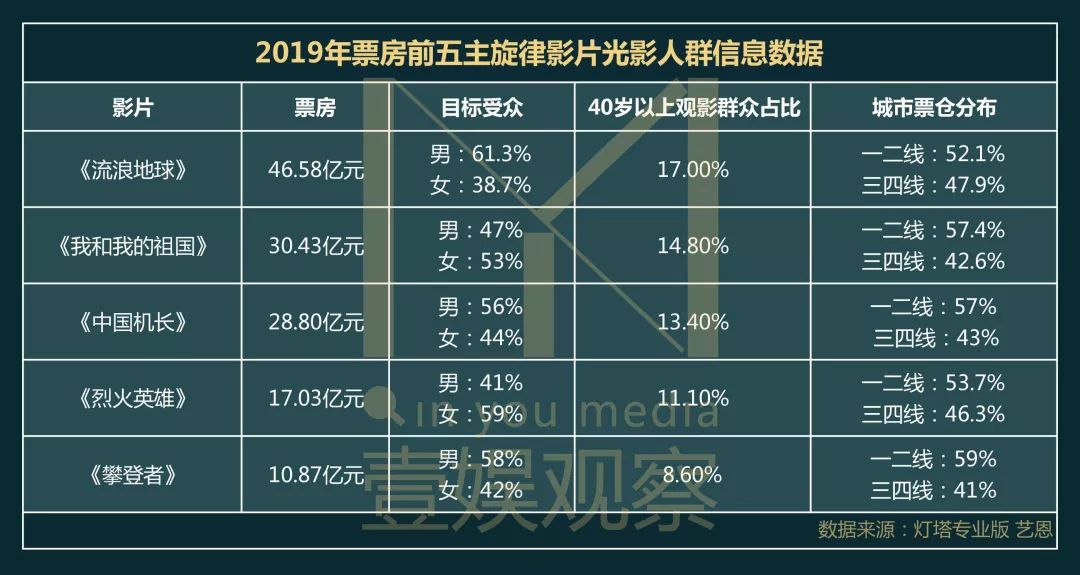 “后600亿”的增量大战：男观众、70前、低线市场，2020票房何处寻新？