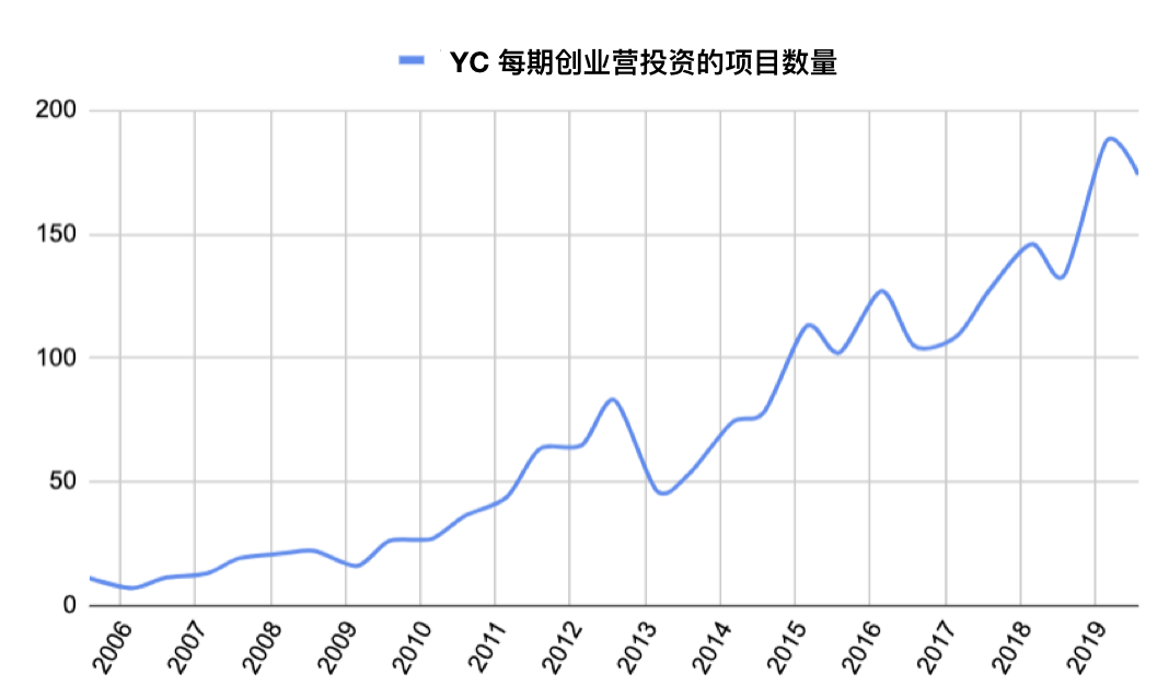 A look at YC investment data for the past 15 years: what should we invest in the future?
