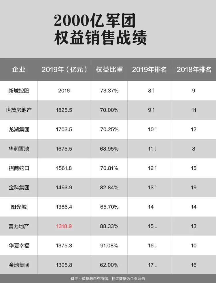 头部房企上演排位狙击战，2000亿阵营变数大