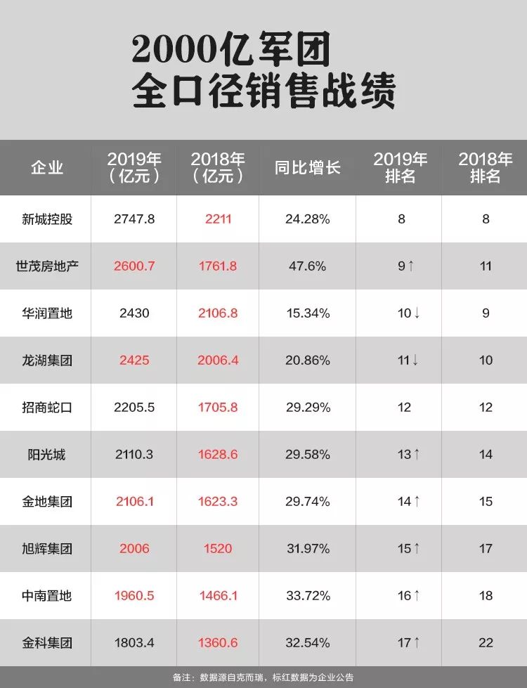 头部房企上演排位狙击战，2000亿阵营变数大