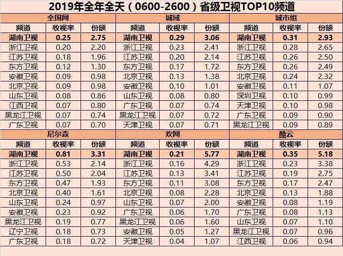 卫视2019再度洗牌：芒果第一、江浙沪胶着，一二线卫视差距进一步拉大