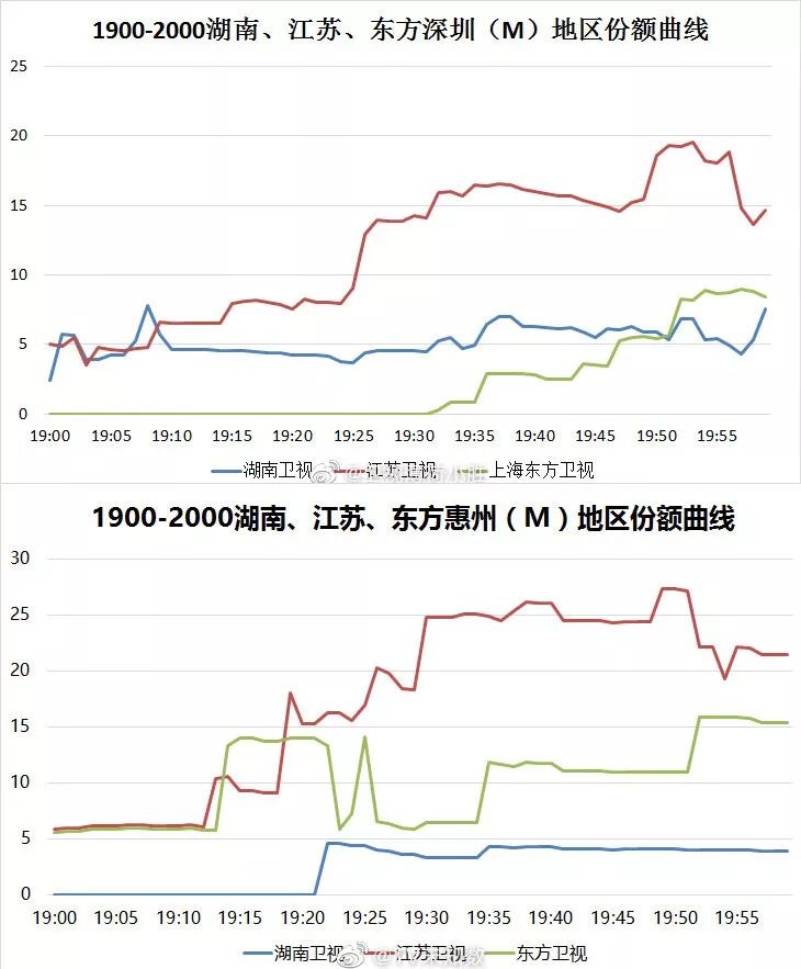 卫视2019再度洗牌：芒果第一、江浙沪胶着，一二线卫视差距进一步拉大