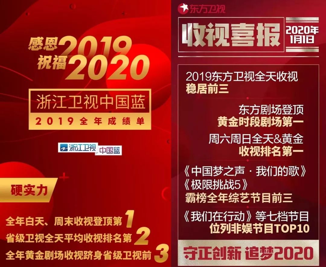 卫视2019再度洗牌：芒果第一、江浙沪胶着，一二线卫视差距进一步拉大