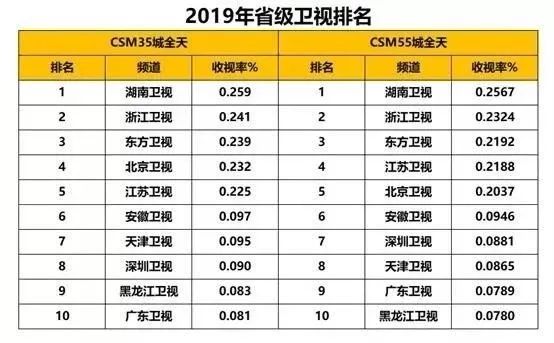 卫视2019再度洗牌：芒果第一、江浙沪胶着，一二线卫视差距进一步拉大