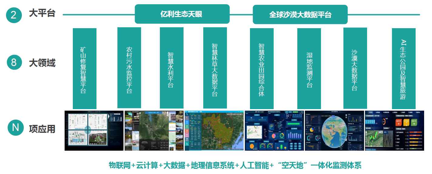 「亿利大数据」推出“生态天眼”,瞄准生态信息化近千亿空白商场