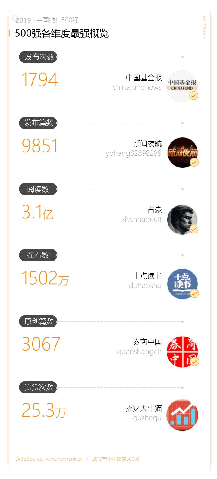 2019中国微信500强年报