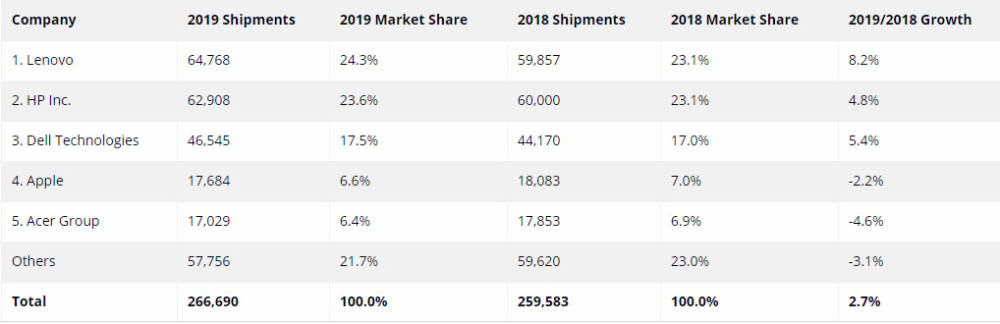 The two major organizations released PC shipment reports: Last year's PC market recovered and Apple's data shrank