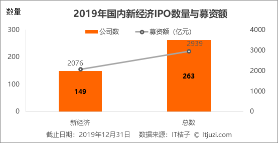 2019 IPO 解读：263 家企业上市，新经济公司占了 56%